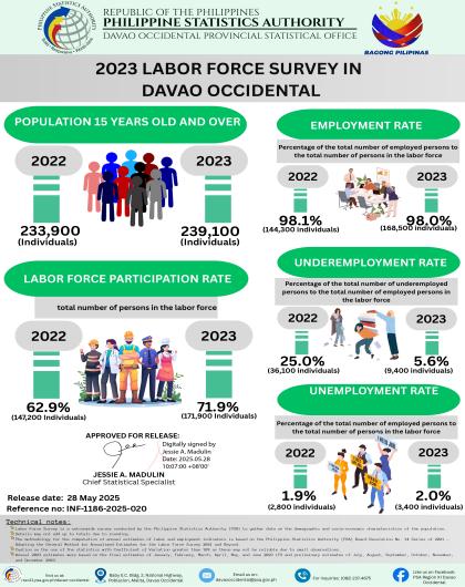 2023 LABOR FORCE SURVEY IN DAVAO OCCIDENTAL