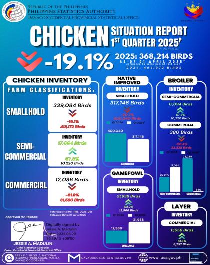 CHICKEN SITUATION REPORT 1st QUARTER 2025 DAVAO OCCIDENTAL