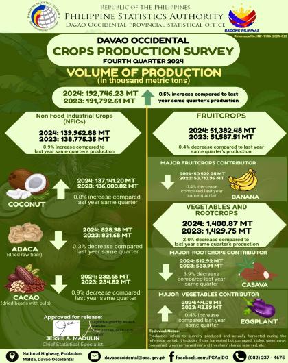Davao Occidental Crops Production Survey 4th Quarter 2024