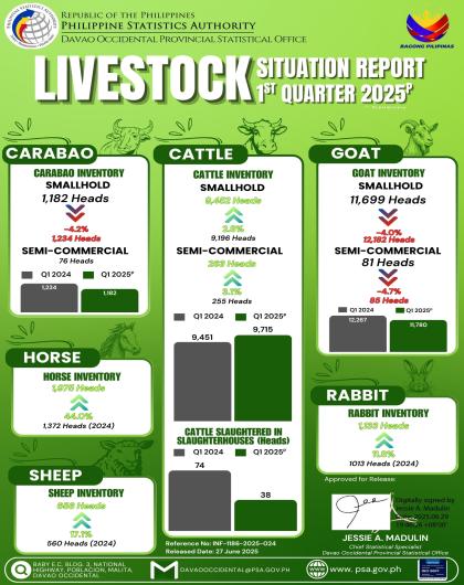 LIVESTOCK SITUATION REPORT 1st QUARTER 2025 DAVAO OCCIDENTAL