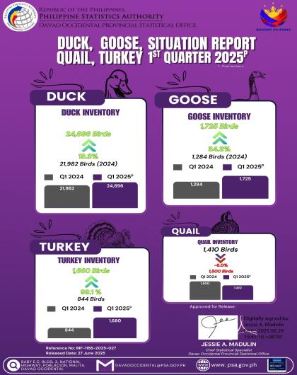 DUCK, GOOSE, QUAIL, TURKEY SITUATION REPORT 1st QUARTER 2025 DAVAO OCCIDENTAL