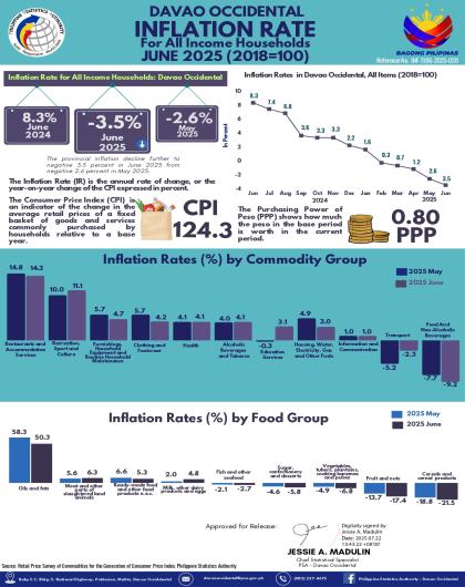 Davao Occidental Inflation Rate: All Income Households for June 2025