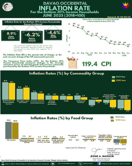 Davao Occidental Inflation Rate: Bottom 30% Income Households for June 2025