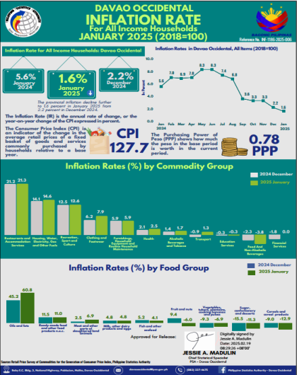 Davao Occidental Inflation Rate: All Income Households for January 2025