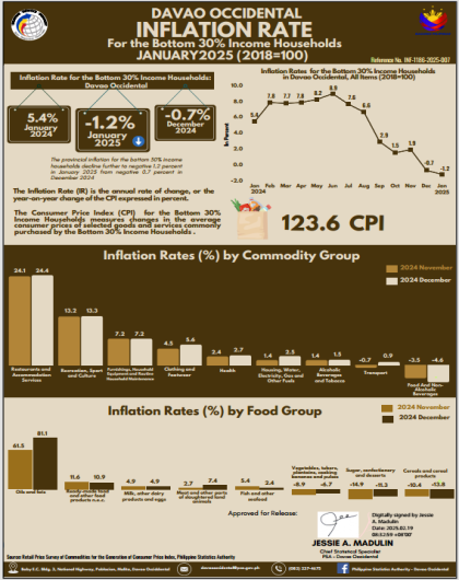 Davao Occidental Inflation Rate: Bottom 30% Income Households for January 2025