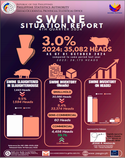 SWINE SITUATION REPORT 4th QUARTER 2024 DAVAO OCCIDENTAL