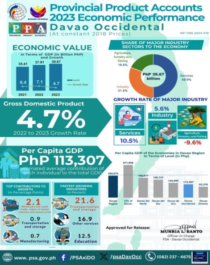 Provincial Product Accounts 2023 Economic Performance