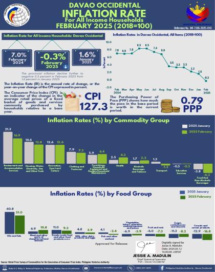 Davao Occidental Inflation Rate: All Income Households for February 2025