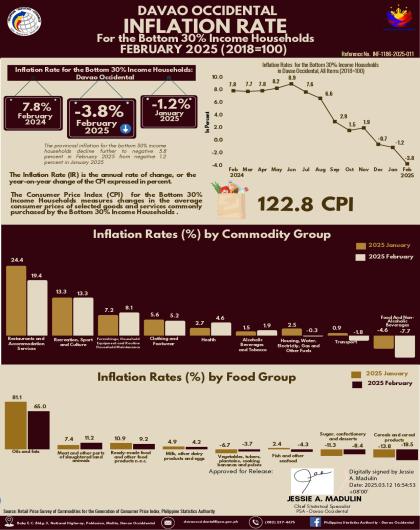 Davao Occidental Inflation Rate: Bottom 30% Income Households for February 2025