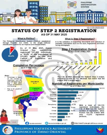 STATUS OF STEP 2 REGISTRATION- as of 31May 2025