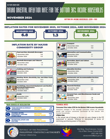 DAVAO ORIENTAL INFLATION RATE  FOR THE BOTTOM 30 % INCOME HOUSEHOLDS (November 2024)