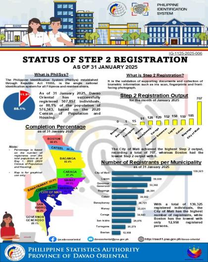 Status of Step 2 Registration