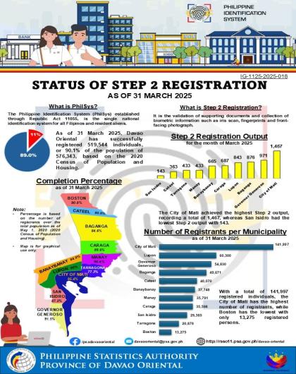 Status of  Step 2 Registration As of 31 March 2025