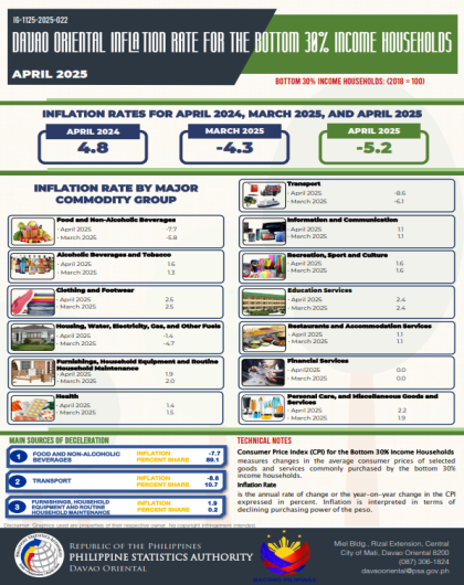 DAVAO ORIENTAL INFLATION RATE  FOR THE BOTTOM 30 % INCOME HOUSEHOLDS (APRIL  2025)