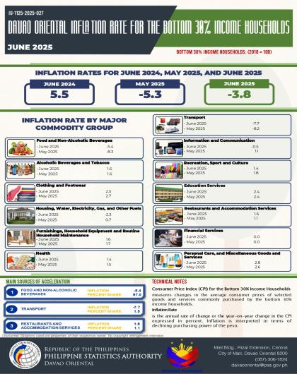 DAVAO ORIENTAL INFLATION RATE FOR BOTTOM 30% INCOME HOUSEHOLDS