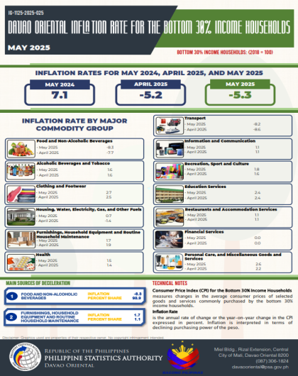 DAVAO ORIENTAL INFLATION RATE  FOR THE BOTTOM 30 % INCOME HOUSEHOLDS (May 2025)