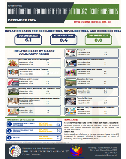 Inflation Rate for the Bottom 30 % Income Household for the month of December 2024