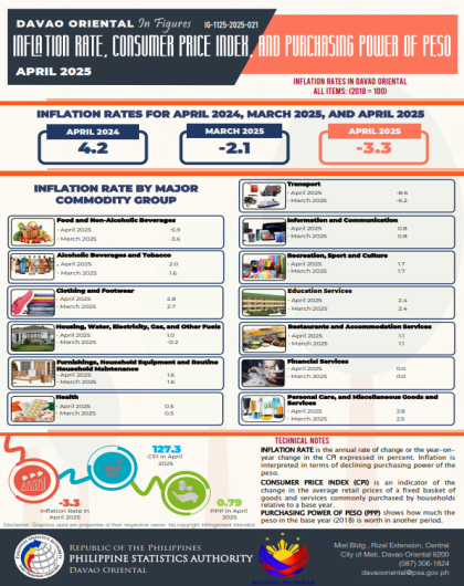 INFLATION RATE, CONSUMER PRICE INDEX, AND PURCHASING POWER OF PESO (April 2025)