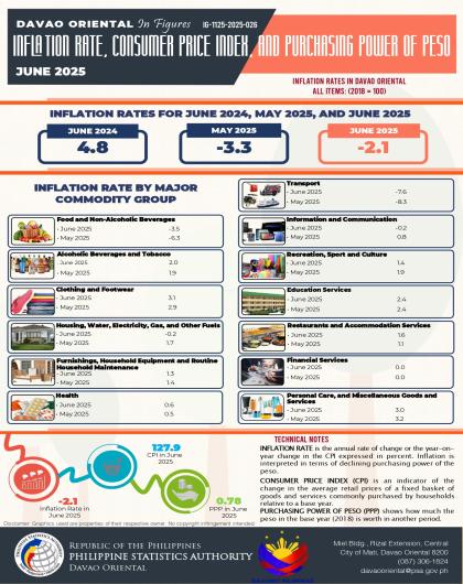 INFLATION RATE, CONSUMER PRICE INDEX, AND PURCHASING POWER OF PESO