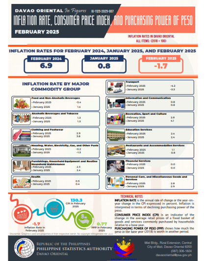 INFLATION RATE ,CONSUMER PRICE INDEX, AND PURCHASING POWER OF PESO (February 2025)