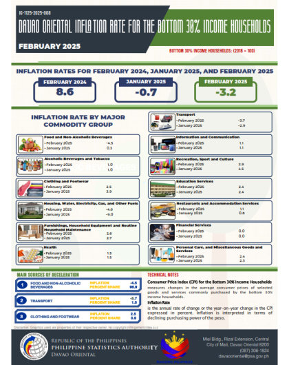 DAVAO ORIENTAL INFLATION RATE FOR THE BOTTOM 30% INCOME HOUSEHOLDS