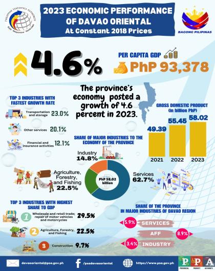 2023 Economic Performance of Davao Oriental