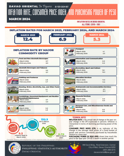 IG 1125-2024-007 Inflation Rate , Consumer Price Index and Purchasing Power of Peso (March 2024) 