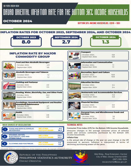 DAVAO ORIENTAL INFLATION RATE FOR THE BOTTOM 30 % INCOME HOUSEHOLDS (October 2024 )