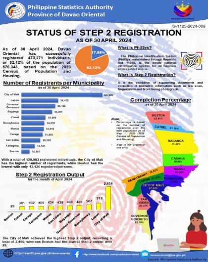 Status of  Step 2 Registration As of 30 April 2024