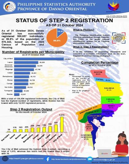 STATUS OF STEP 2 REGISTRATION  as of October  31 2024