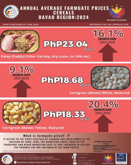2024 Davao Region Annual Average Farmgate Prices Cereals