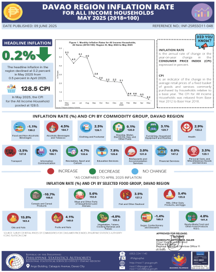 05_Infographics_CPI_ALL INCOME_MAY 2025