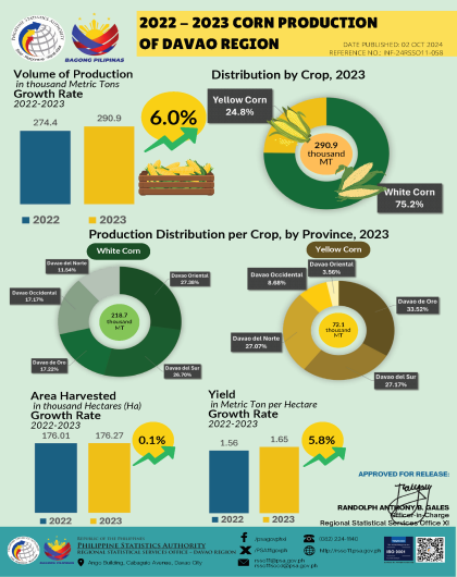 2022 - 2023 CORN PRODUCTION OF DAVAO REGION