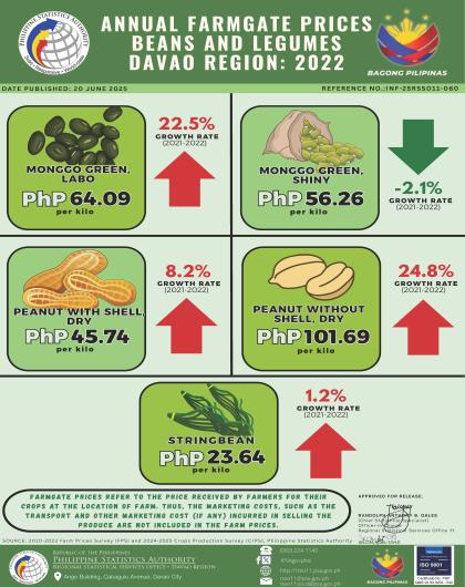 2022 Davao Region Annual Average Farmgate Prices Beans and Legumes