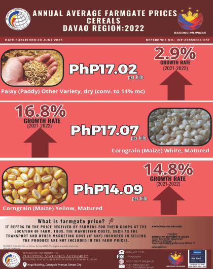 2022 Davao Region Annual Average Farmgate Prices Cereals