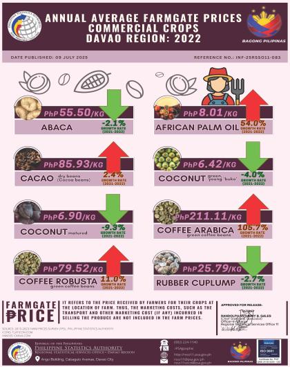 2022 Davao Region Annual Average Farmgate Prices Commercial Crops