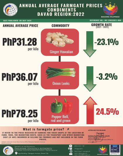2022 Davao Region Annual Average Farmgate Prices Condiments