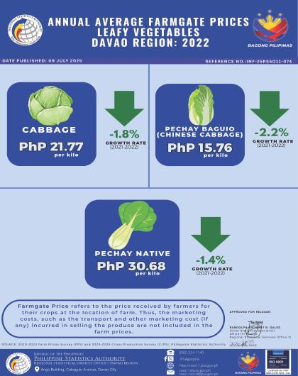 2022 Davao Region Annual Average Farmgate Prices Leafy Vegetables