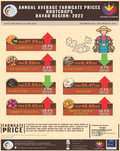 2022 Davao Region Annual Average Farmgate Prices_Rootcrops