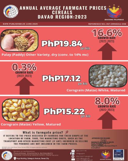 2023 Davao Region Annual Average Farmgate Prices Cereals