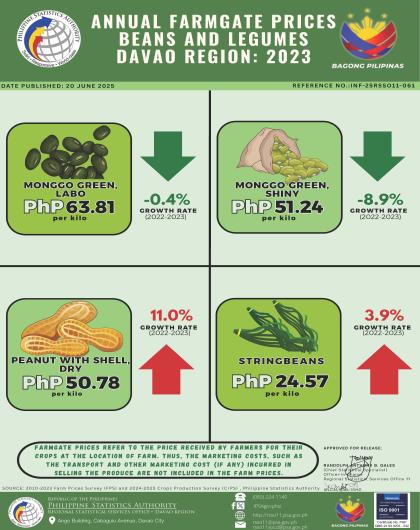 2023 Davao Region Annual Average Farmgate Prices Beans and Legumes
