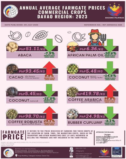 2023 Davao Region Annual Average Farmgate Prices Commercial Crops