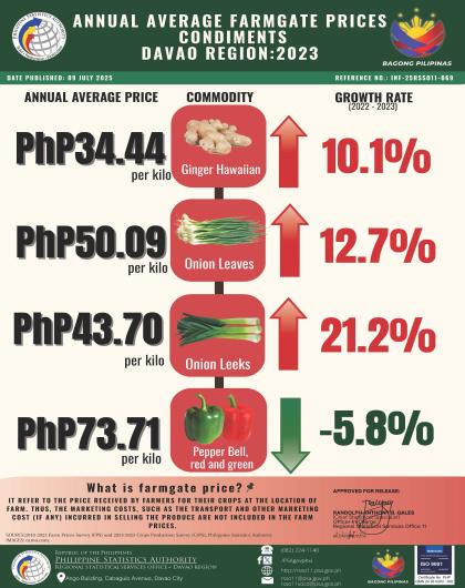 2023 Davao Region Annual Average Farmgate Prices Condiments