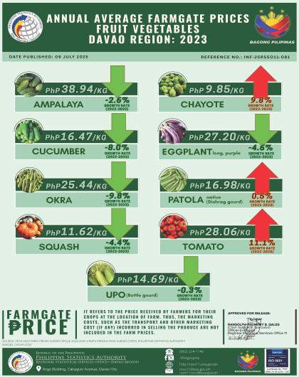 2023 Davao Region Annual Average Farmgate Prices Fruit Vegetables