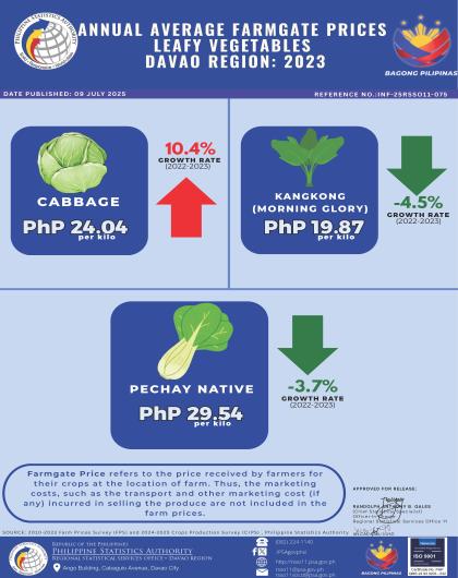 2023 Davao Region Annual Average Farmgate Prices_Leafy Vegetables