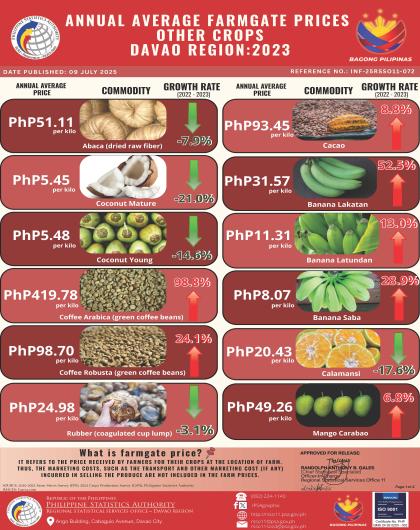 2023 Davao Region Annual Average Farmgate Prices Other Crops
