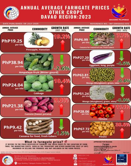 2023 Davao Region Annual Average Farmgate Prices Other Crops