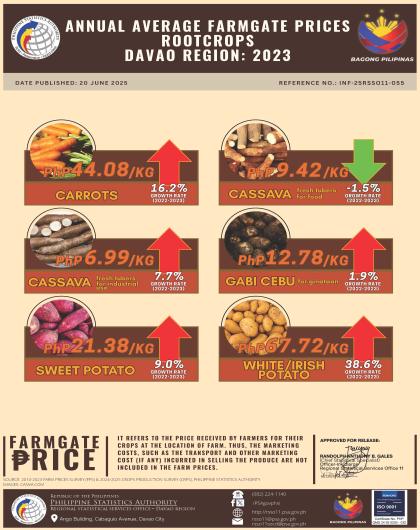 2023 Davao Region Annual Average Farmgate Prices Rootcrops