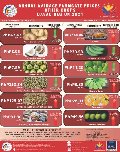 2024 Davao Region Annual Average Farmgate Prices Other Crops