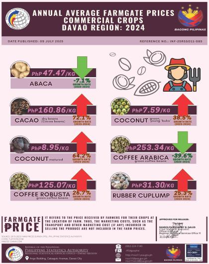 2024 Davao Region Annual Average Farmgate Prices Commercial Crops